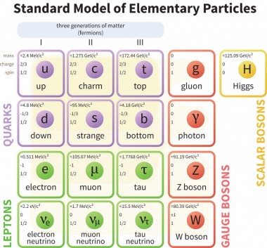 Standard_Model_of_Elementary_Particles WEB
